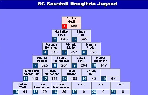 Jugendrangliste 2017 - Stand 31.12.2017