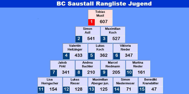 Jugendrangliste Endstand 2018