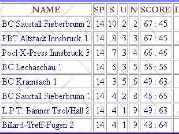 Endstand zweite Landesliga