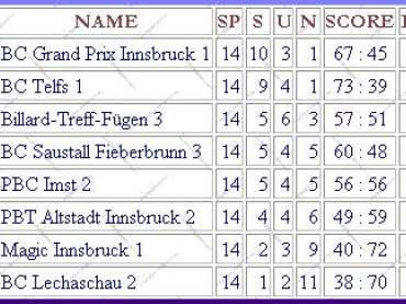 Endstand dritte Landesliga