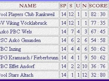 Endstand Bundesliga