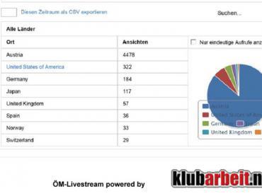 Statistik nach Ländern